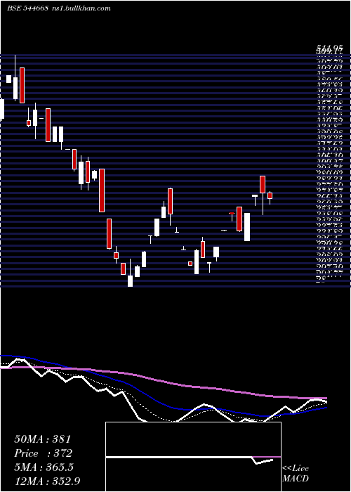  Daily chart NantaTech