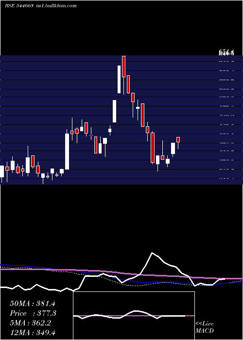  weekly chart NantaTech