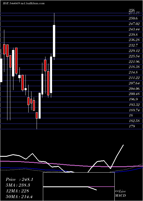  weekly chart AdmachSystems