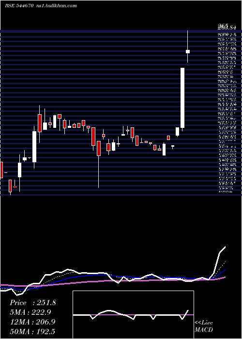  Daily chart BaiKakaji