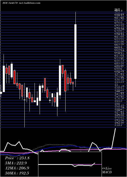  weekly chart BaiKakaji