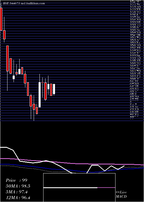  weekly chart ApolloTechno