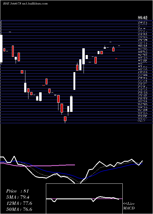  Daily chart ModernDiagnostic