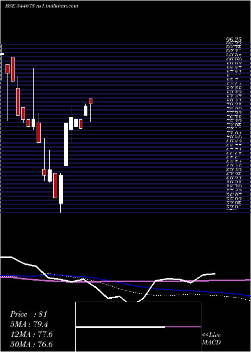  weekly chart ModernDiagnostic