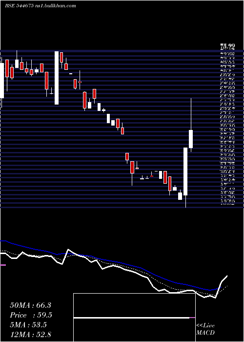  Daily chart GabionTechnologies