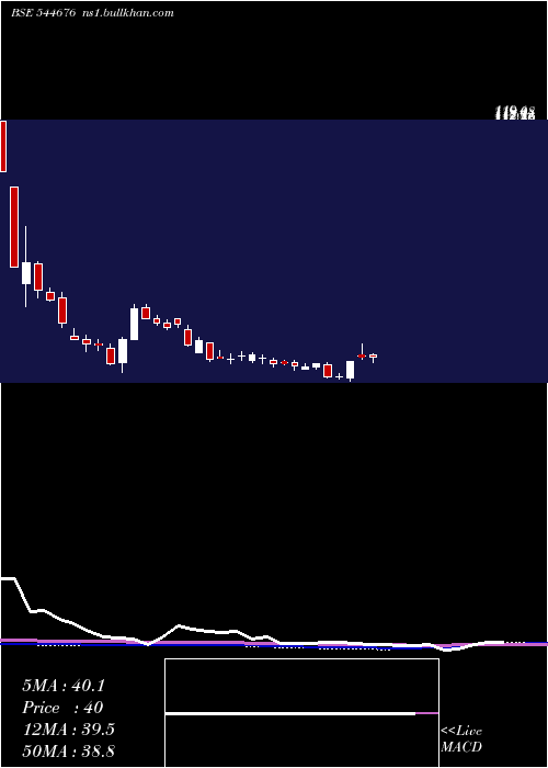 weekly chart YajurFibres