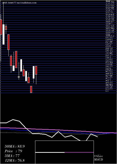  weekly chart DefrailTechnologies