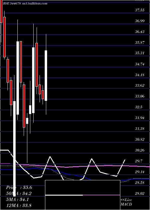  weekly chart BharatCoking