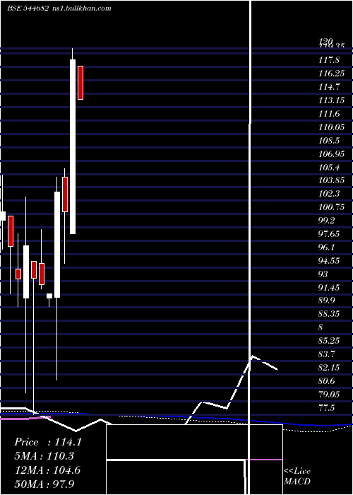  weekly chart GreRenew
