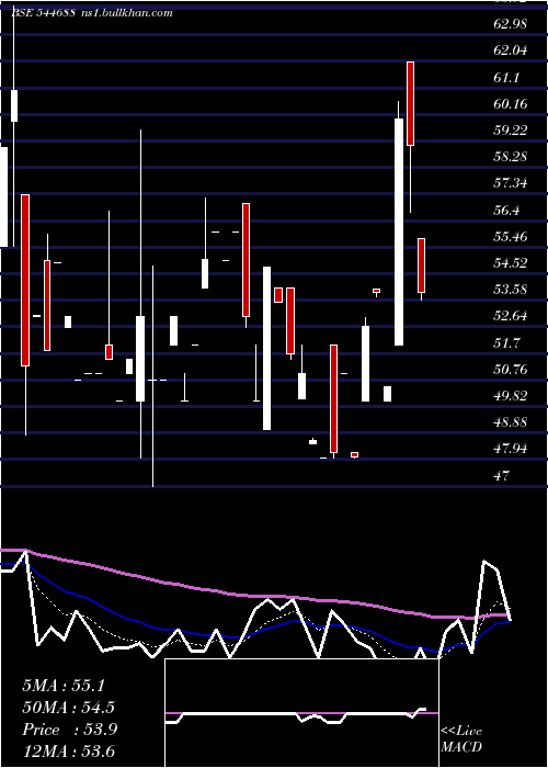  Daily chart KasturiMetal