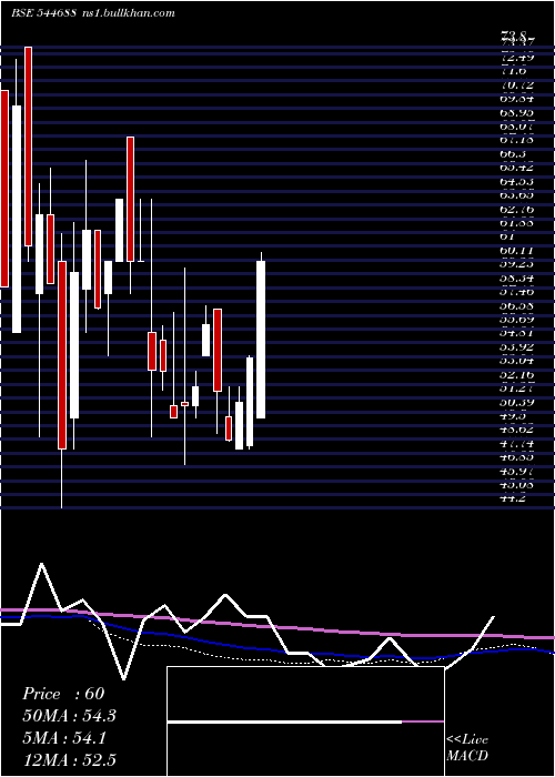  weekly chart KasturiMetal