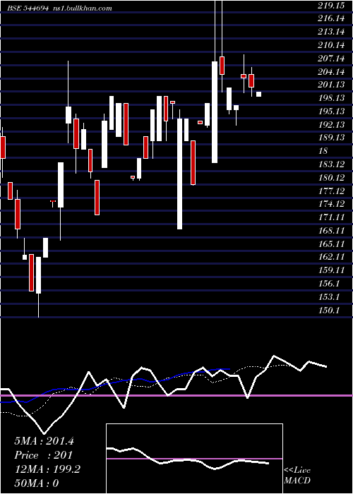 Daily chart AccretionNutraveda