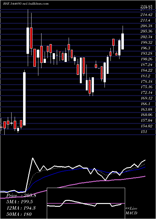  Daily chart MsafeEquipments