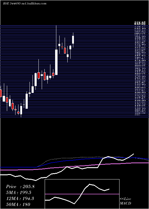  weekly chart MsafeEquipments