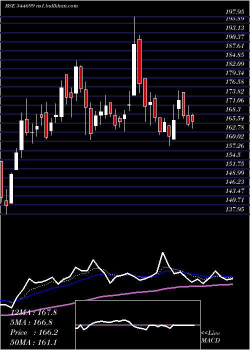  Daily chart AyeFinance