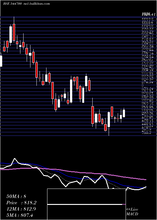  Daily chart FractalAnalytics