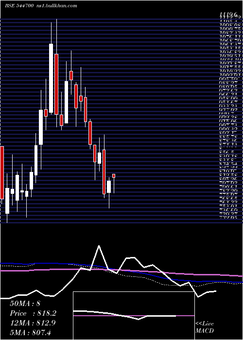  weekly chart FractalAnalytics
