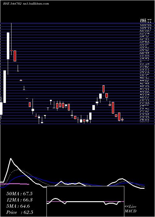  Daily chart DcmShriram