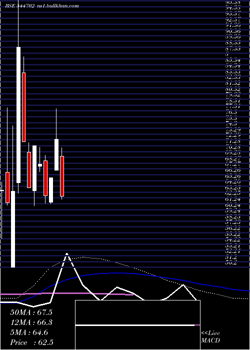  weekly chart DcmShriram