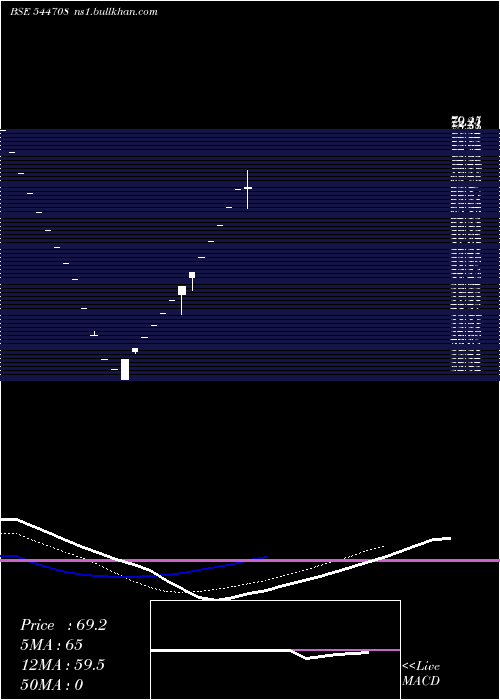  Daily chart YashhtejIndustries