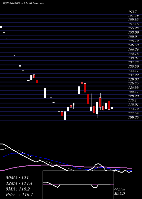  Daily chart GaudiumIvf