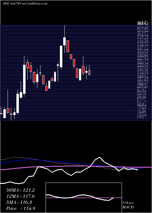  weekly chart GaudiumIvf