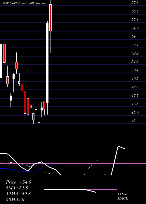  Daily chart AccordTransformer