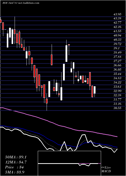  Daily chart KiaasaRetail