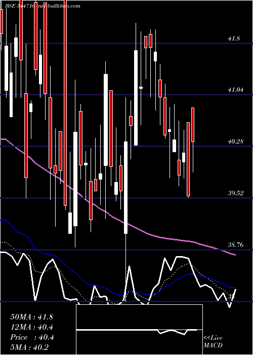 Daily chart ShreeRam