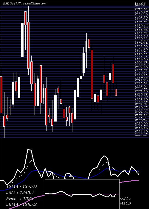  Daily chart CleanMax