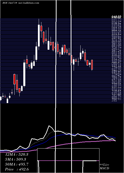  Daily chart PngsReva