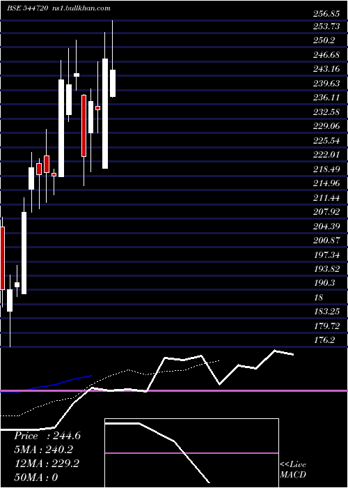  Daily chart OmnitechEngineering