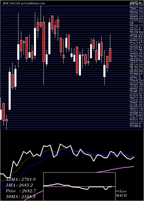  Daily chart SedemacMechatronics
