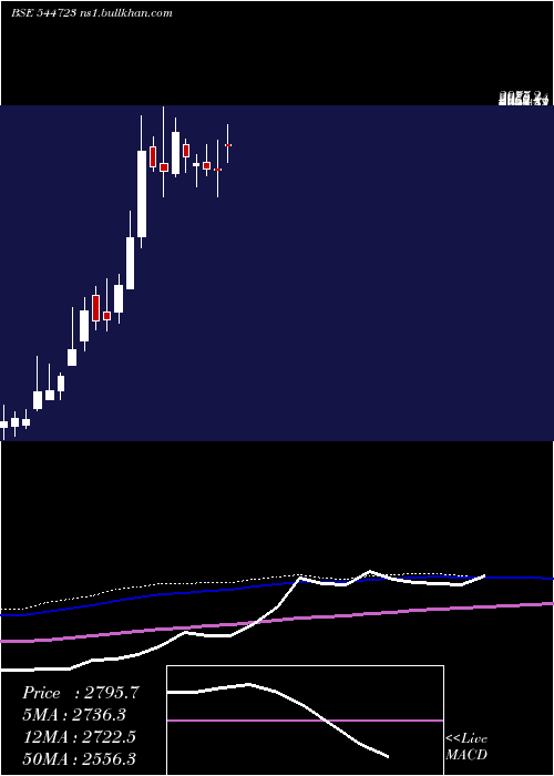  weekly chart SedemacMechatronics