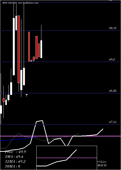  Daily chart ElfinAgro