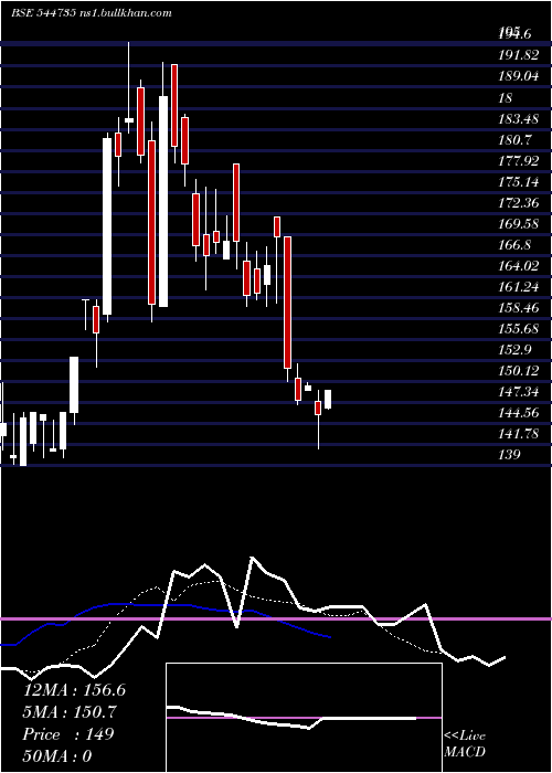  Daily chart NovusLoyalty