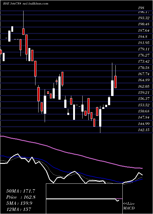  Daily chart SpecialityMedicines