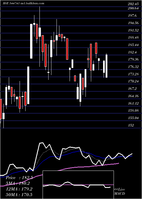 Daily chart HighnessMicroelectronics