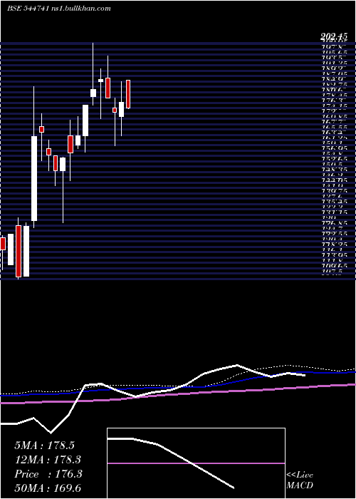  weekly chart HighnessMicroelectronics