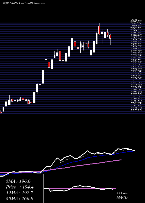  Daily chart AmirChand