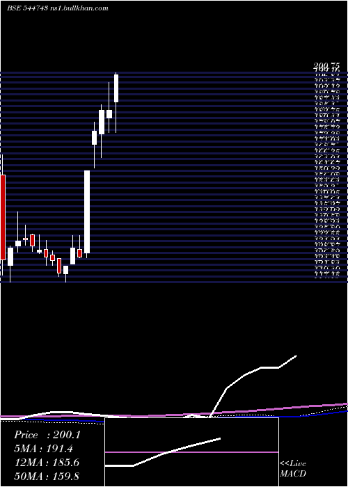  weekly chart AmirChand