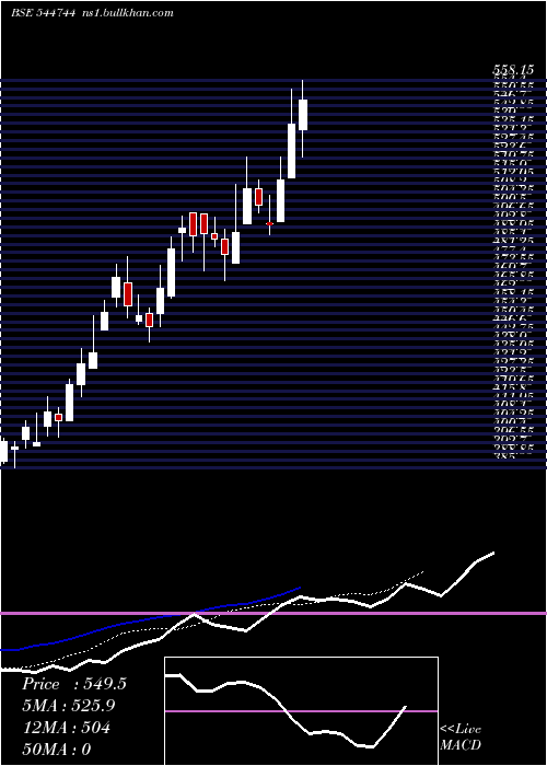  Daily chart Powerica