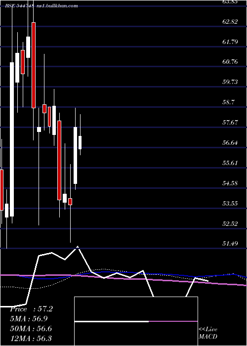 weekly chart OnePoint