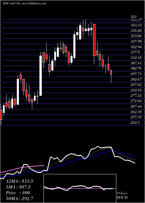  Daily chart OnemiTechnology