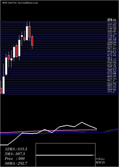  weekly chart OnemiTechnology