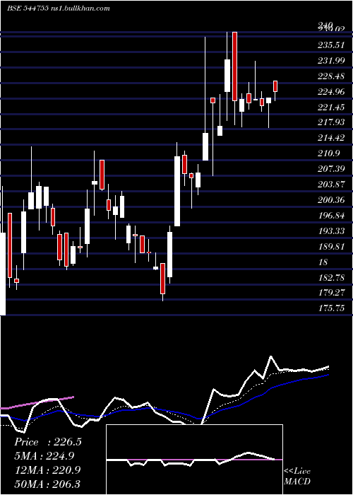  Daily chart RecodeStudios