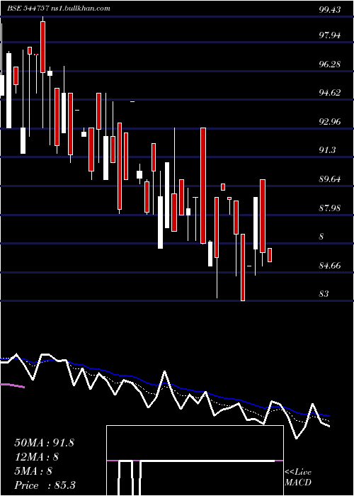  Daily chart BombaySuper