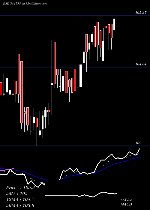  Daily chart BagmanePrimefice