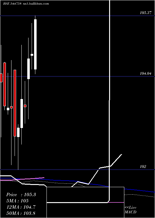  weekly chart BagmanePrimefice
