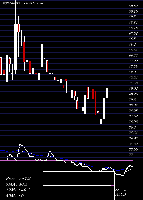  Daily chart GoldlinePharmaceutical